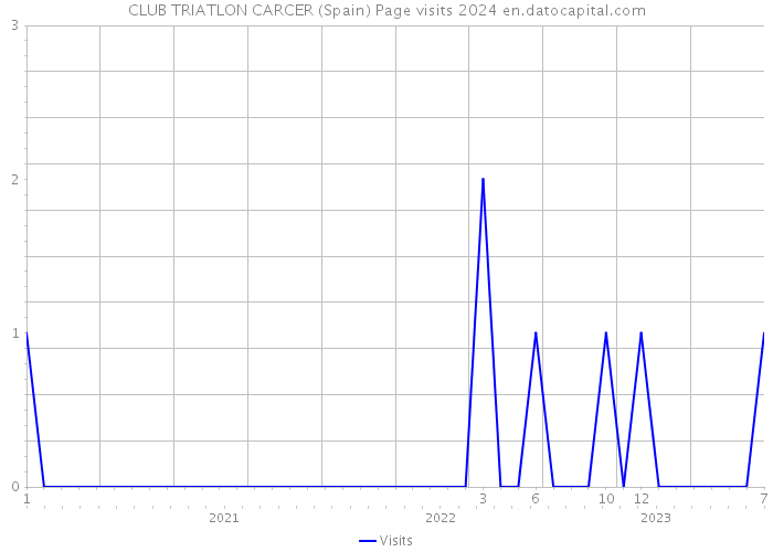 CLUB TRIATLON CARCER (Spain) Page visits 2024 