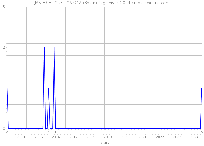 JAVIER HUGUET GARCIA (Spain) Page visits 2024 