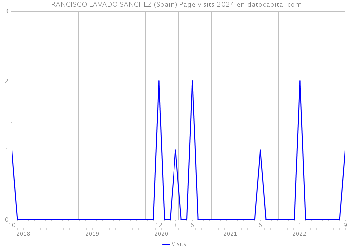 FRANCISCO LAVADO SANCHEZ (Spain) Page visits 2024 