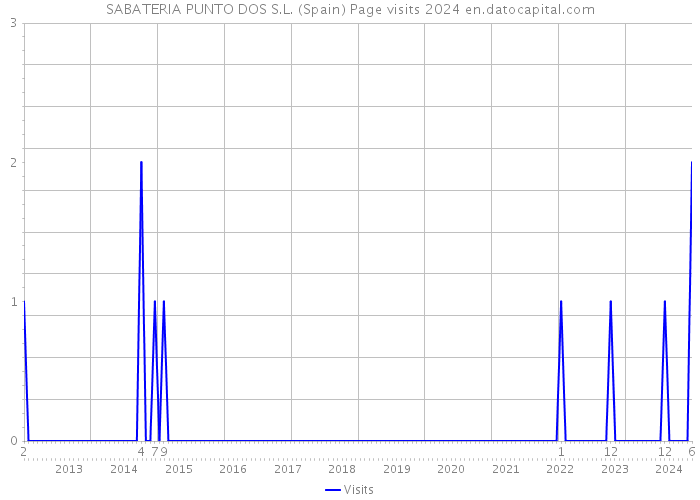 SABATERIA PUNTO DOS S.L. (Spain) Page visits 2024 