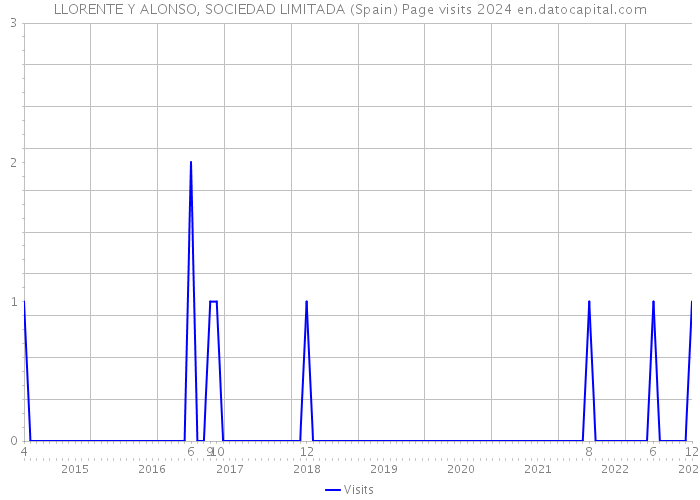LLORENTE Y ALONSO, SOCIEDAD LIMITADA (Spain) Page visits 2024 