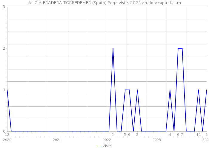 ALICIA FRADERA TORREDEMER (Spain) Page visits 2024 