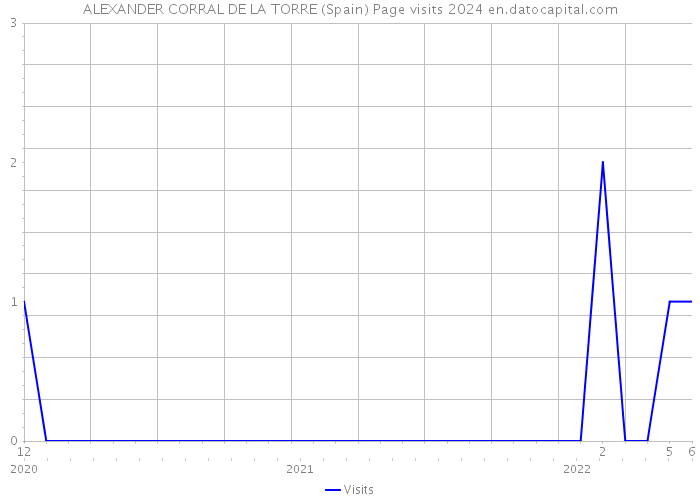 ALEXANDER CORRAL DE LA TORRE (Spain) Page visits 2024 