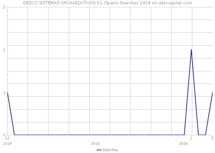DESCO SISTEMAS ORGANIZATIVOS S L (Spain) Searches 2024 