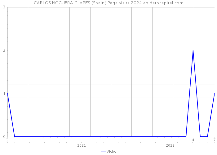 CARLOS NOGUERA CLAPES (Spain) Page visits 2024 