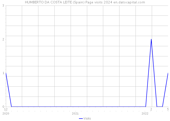 HUMBERTO DA COSTA LEITE (Spain) Page visits 2024 