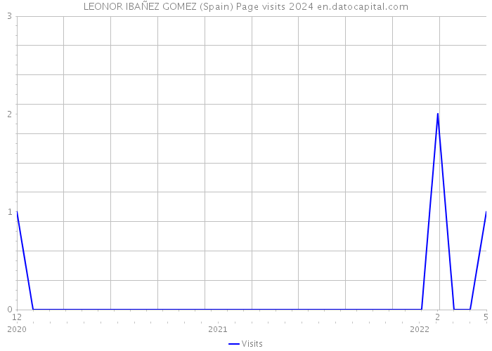 LEONOR IBAÑEZ GOMEZ (Spain) Page visits 2024 