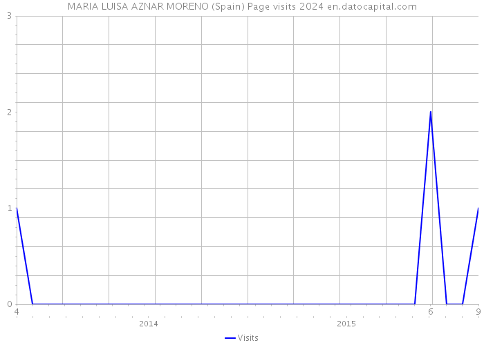 MARIA LUISA AZNAR MORENO (Spain) Page visits 2024 