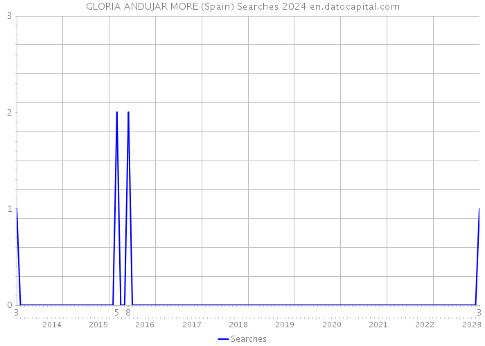 GLORIA ANDUJAR MORE (Spain) Searches 2024 