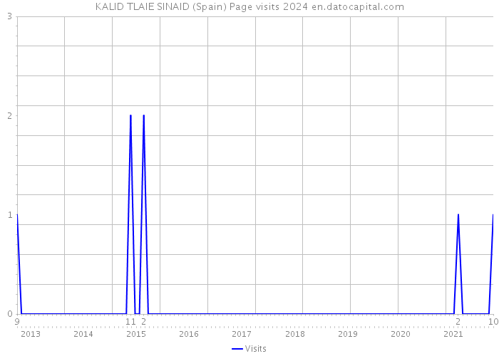 KALID TLAIE SINAID (Spain) Page visits 2024 