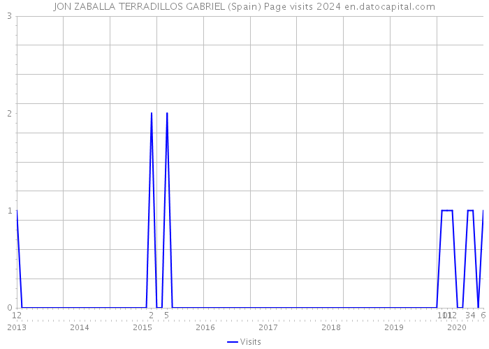 JON ZABALLA TERRADILLOS GABRIEL (Spain) Page visits 2024 