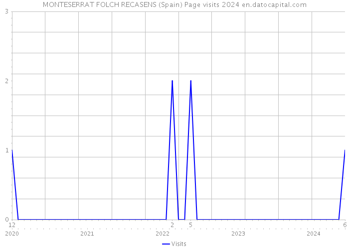 MONTESERRAT FOLCH RECASENS (Spain) Page visits 2024 