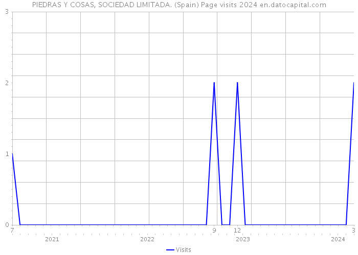 PIEDRAS Y COSAS, SOCIEDAD LIMITADA. (Spain) Page visits 2024 