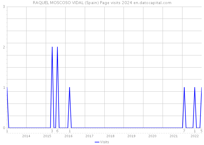 RAQUEL MOSCOSO VIDAL (Spain) Page visits 2024 