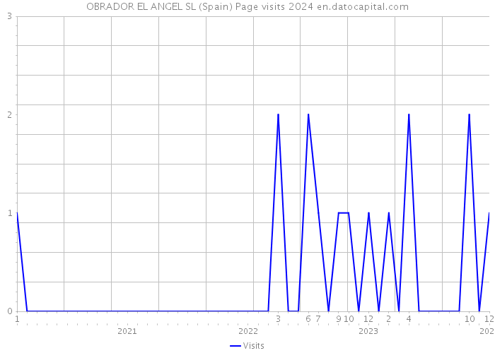 OBRADOR EL ANGEL SL (Spain) Page visits 2024 