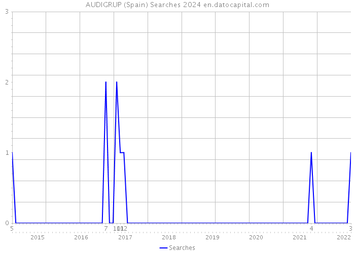 AUDIGRUP (Spain) Searches 2024 