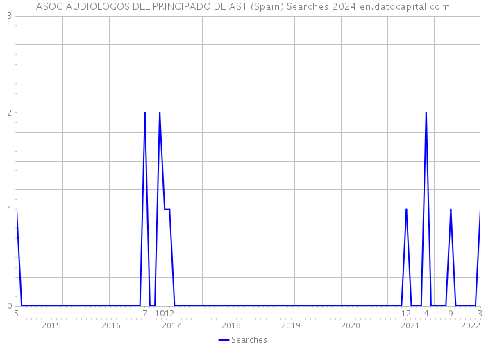 ASOC AUDIOLOGOS DEL PRINCIPADO DE AST (Spain) Searches 2024 