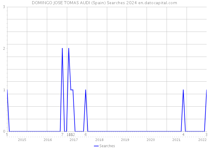 DOMINGO JOSE TOMAS AUDI (Spain) Searches 2024 