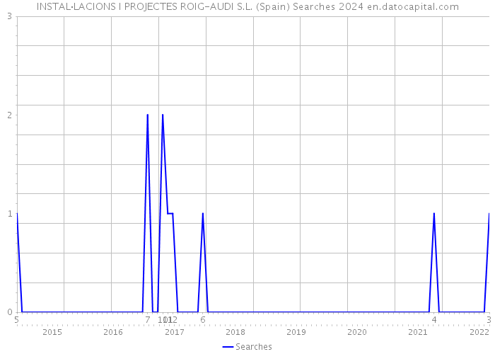 INSTAL·LACIONS I PROJECTES ROIG-AUDI S.L. (Spain) Searches 2024 