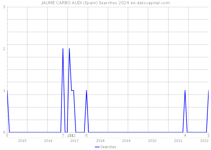 JAUME CARBO AUDI (Spain) Searches 2024 