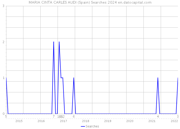 MARIA CINTA CARLES AUDI (Spain) Searches 2024 
