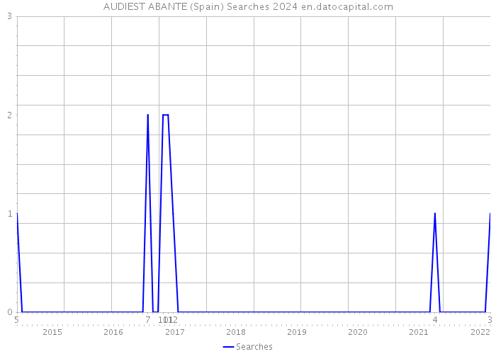AUDIEST ABANTE (Spain) Searches 2024 
