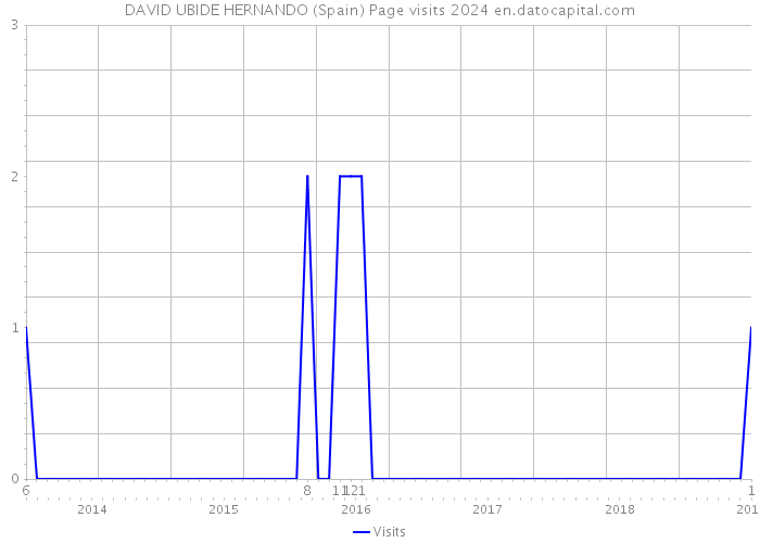 DAVID UBIDE HERNANDO (Spain) Page visits 2024 