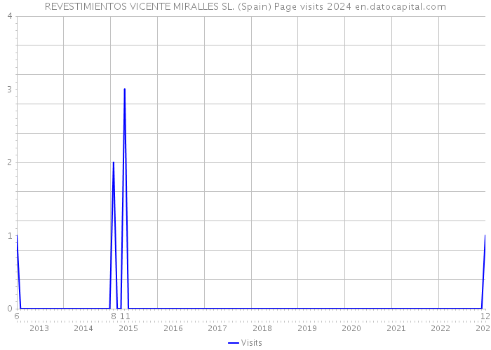 REVESTIMIENTOS VICENTE MIRALLES SL. (Spain) Page visits 2024 