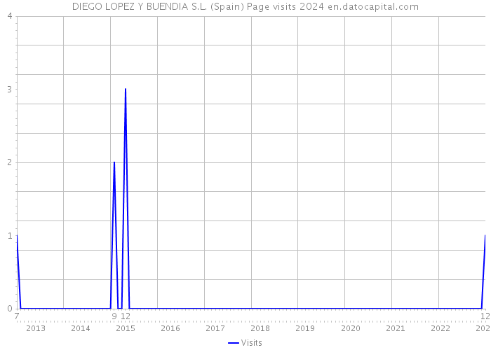 DIEGO LOPEZ Y BUENDIA S.L. (Spain) Page visits 2024 