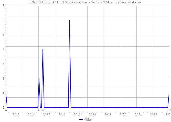 EDICIONES EL ANDEN SL (Spain) Page visits 2024 