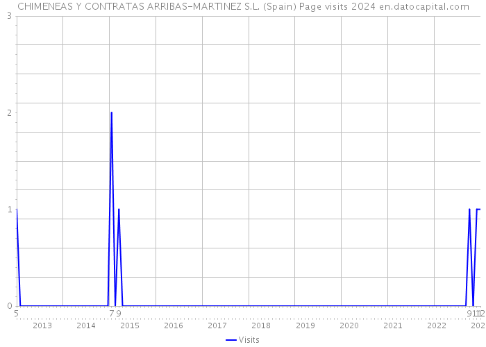 CHIMENEAS Y CONTRATAS ARRIBAS-MARTINEZ S.L. (Spain) Page visits 2024 