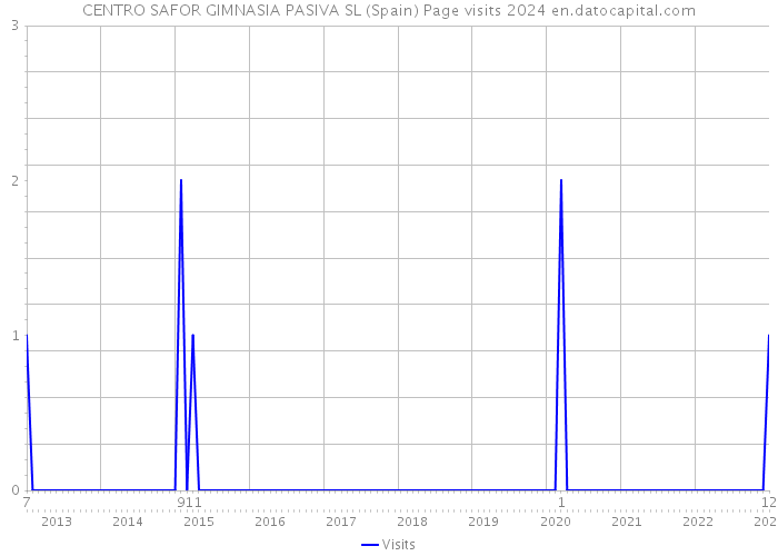 CENTRO SAFOR GIMNASIA PASIVA SL (Spain) Page visits 2024 