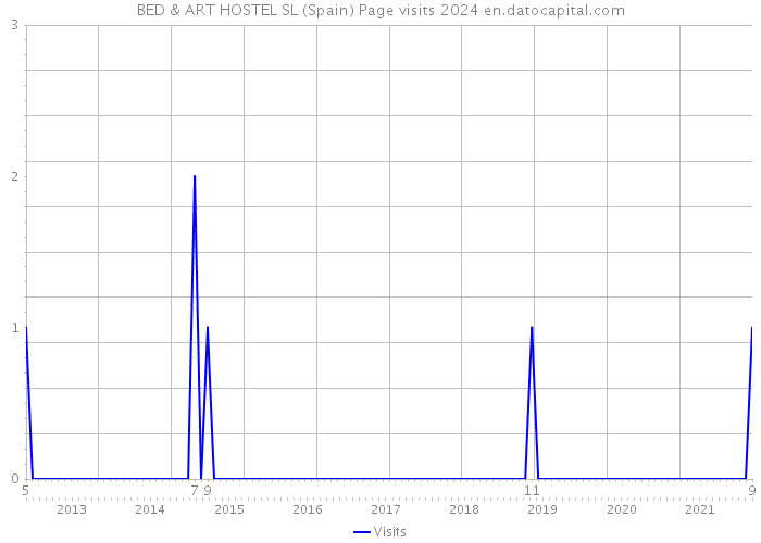 BED & ART HOSTEL SL (Spain) Page visits 2024 