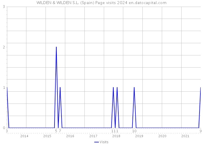 WILDEN & WILDEN S.L. (Spain) Page visits 2024 