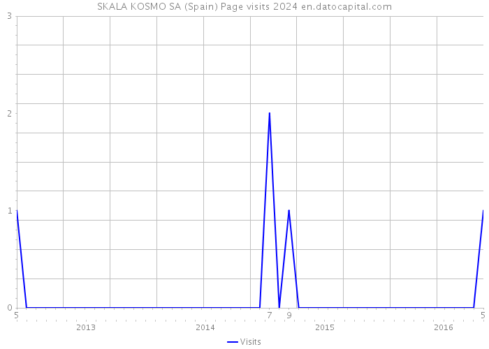 SKALA KOSMO SA (Spain) Page visits 2024 