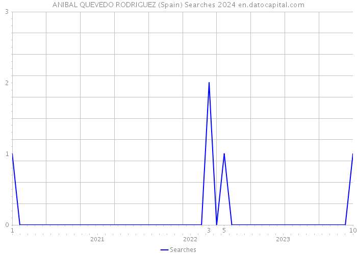 ANIBAL QUEVEDO RODRIGUEZ (Spain) Searches 2024 