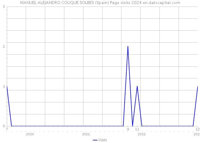 MANUEL ALEJANDRO COUQUE SOLBES (Spain) Page visits 2024 