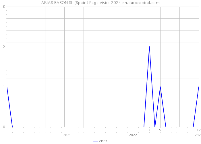 ARIAS BABON SL (Spain) Page visits 2024 