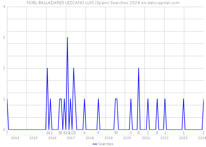 NOEL BALLADARES LEZCANO LUIS (Spain) Searches 2024 