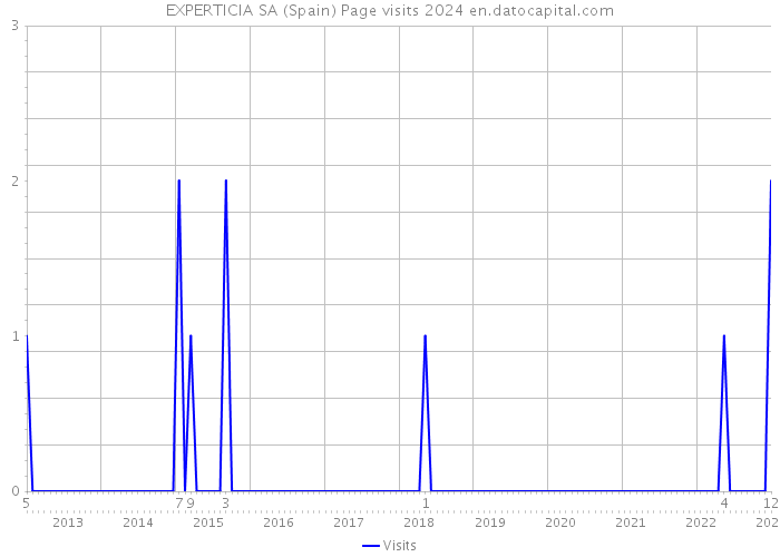 EXPERTICIA SA (Spain) Page visits 2024 