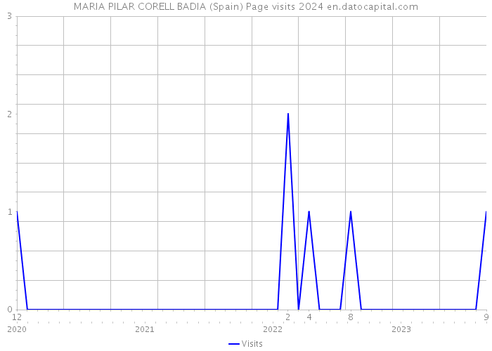 MARIA PILAR CORELL BADIA (Spain) Page visits 2024 