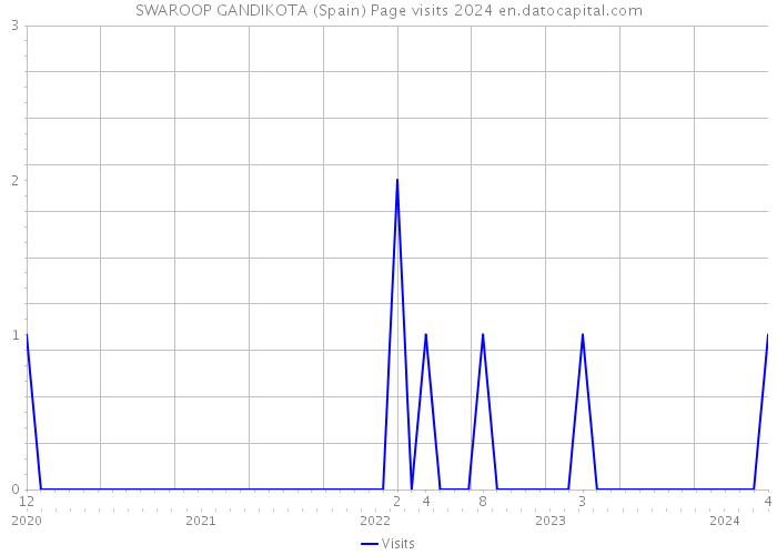 SWAROOP GANDIKOTA (Spain) Page visits 2024 