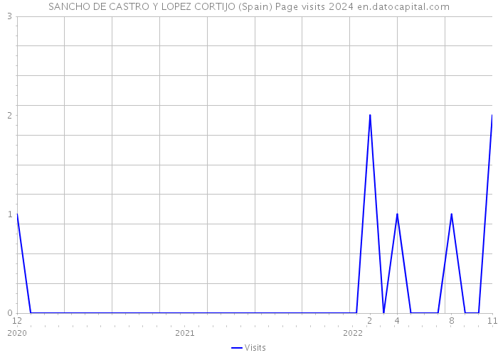SANCHO DE CASTRO Y LOPEZ CORTIJO (Spain) Page visits 2024 