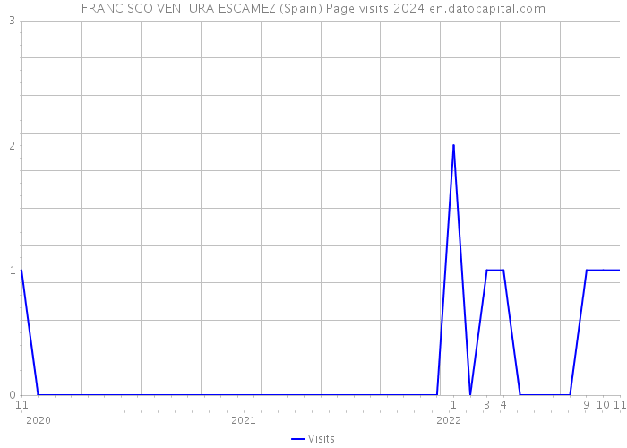 FRANCISCO VENTURA ESCAMEZ (Spain) Page visits 2024 