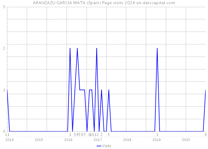 ARANZAZU GARCIA MATA (Spain) Page visits 2024 