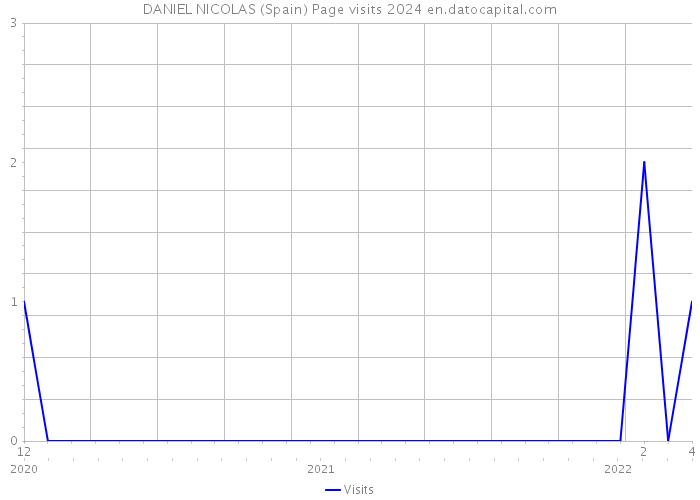 DANIEL NICOLAS (Spain) Page visits 2024 