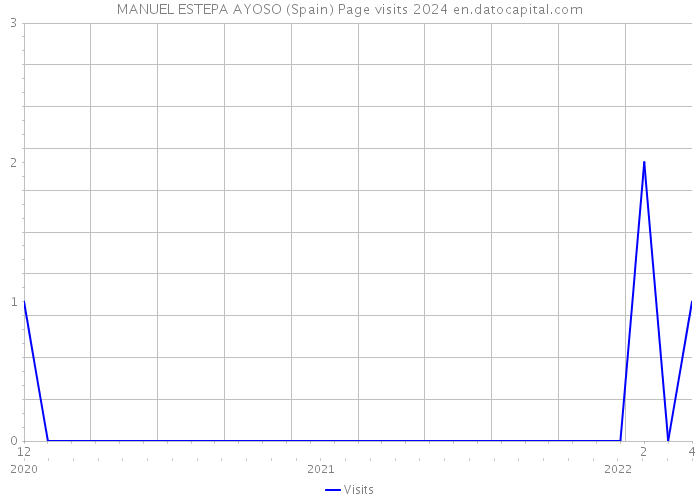 MANUEL ESTEPA AYOSO (Spain) Page visits 2024 