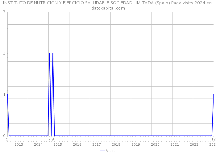 INSTITUTO DE NUTRICION Y EJERCICIO SALUDABLE SOCIEDAD LIMITADA (Spain) Page visits 2024 