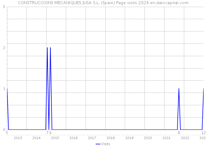 CONSTRUCCIONS MECANIQUES JUSA S.L. (Spain) Page visits 2024 