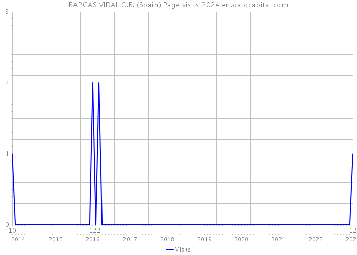 BARGAS VIDAL C.B. (Spain) Page visits 2024 